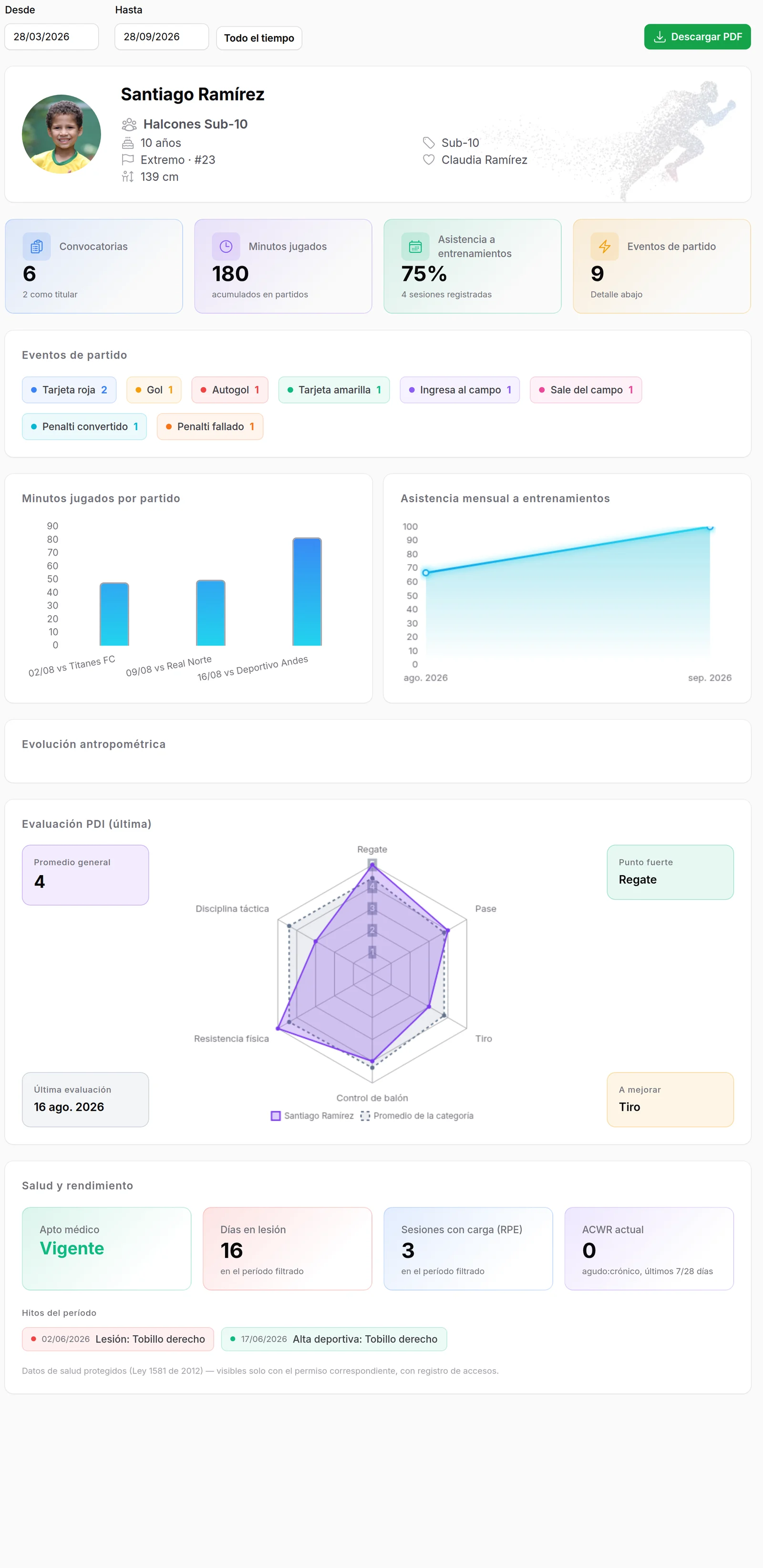 Ficha técnica de un deportista de ejemplo con KPIs, eventos, minutos, asistencia, antropometría, radar PDI y salud, filtrada a los últimos 6 meses