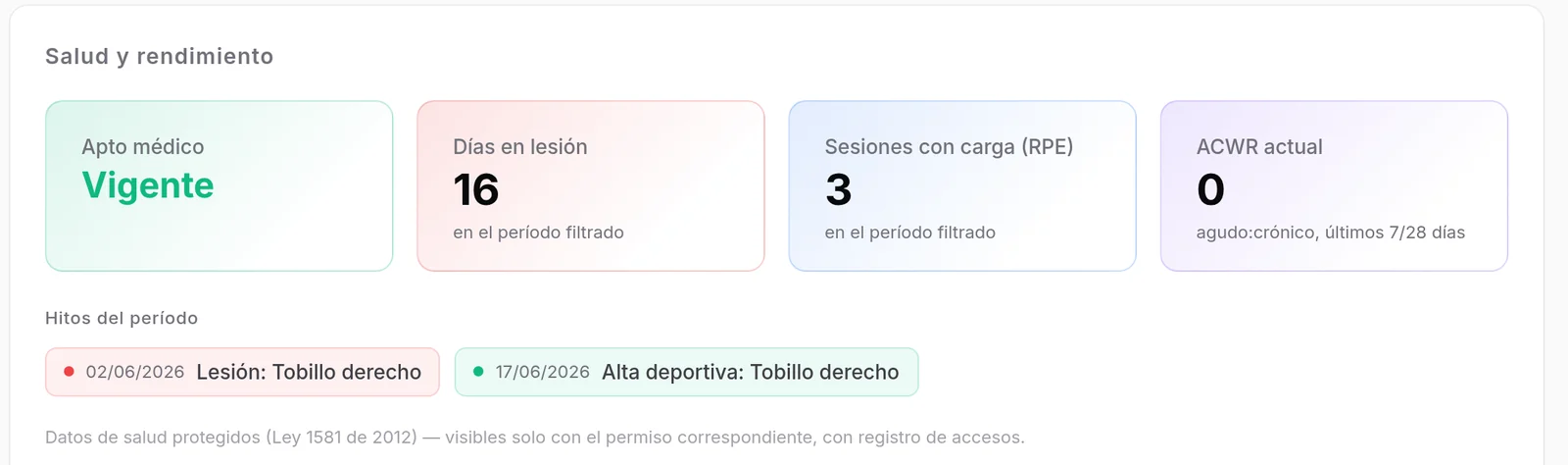 Resumen de Salud y rendimiento de un deportista: apto vigente, días en lesión, sesiones con carga e hitos del período