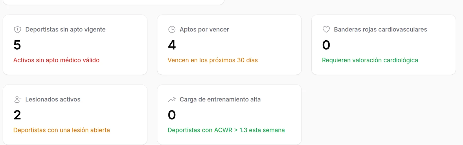 Alertas de Salud en el escritorio del directivo: sin apto vigente, aptos por vencer, lesionados activos y carga alta